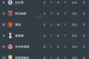 九游娱乐-利物浦连续六轮不败，积分榜稳居第一