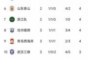九游娱乐-标王弗朗西斯科再破纪录，皇马领跑积分榜