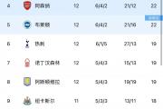 九游娱乐-曼城连胜再创佳绩，英超冠军希望愈发坚定